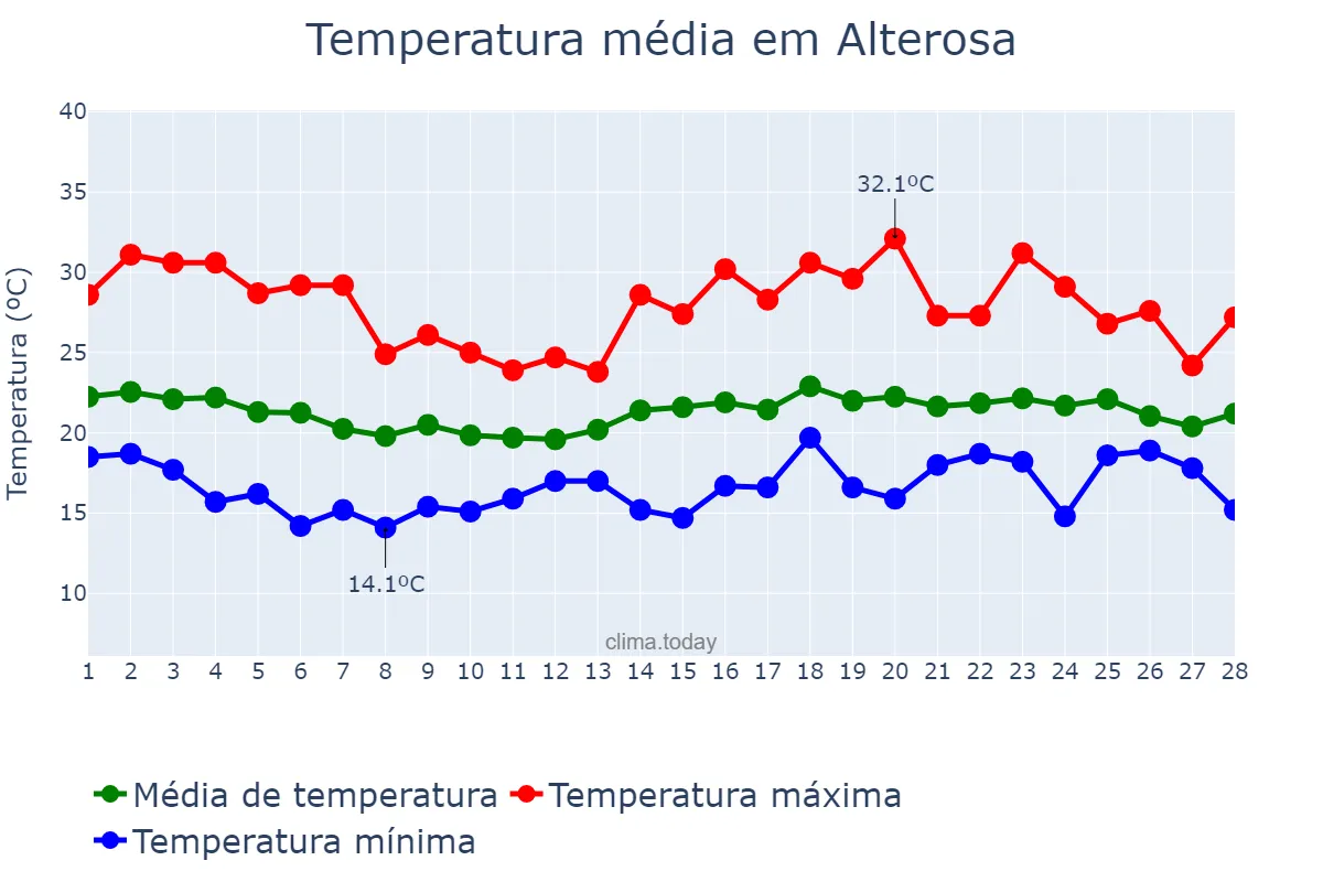 Temperatura em fevereiro em Alterosa, MG, BR