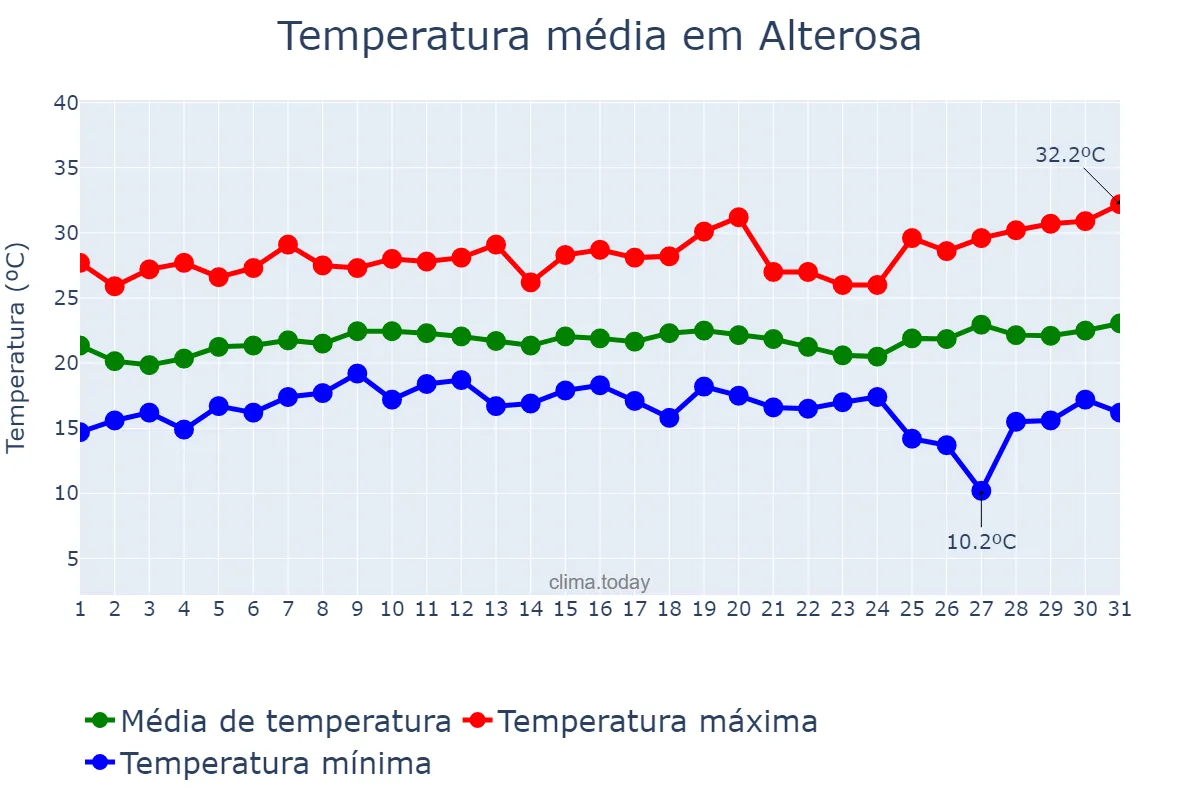 Temperatura em janeiro em Alterosa, MG, BR
