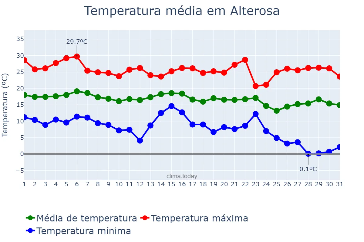 Temperatura em maio em Alterosa, MG, BR