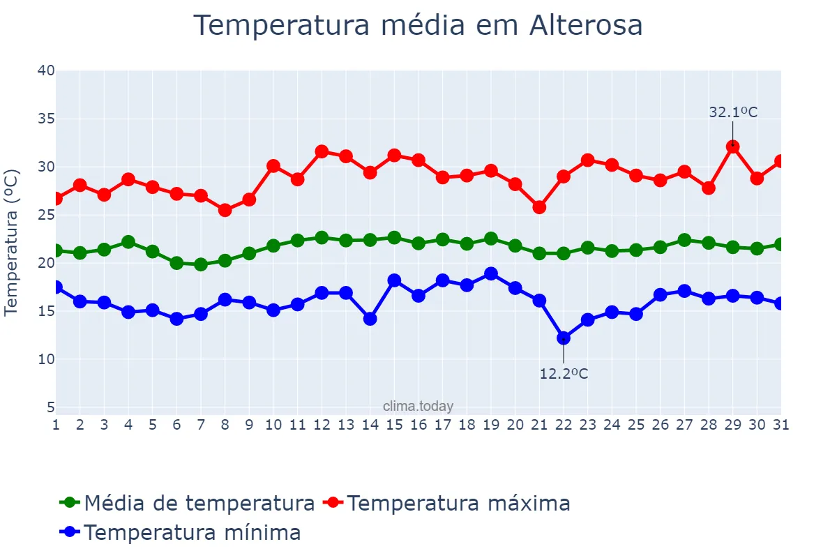 Temperatura em marco em Alterosa, MG, BR