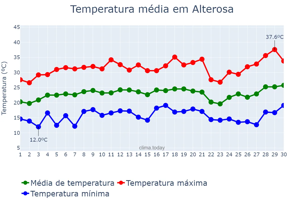 Temperatura em setembro em Alterosa, MG, BR