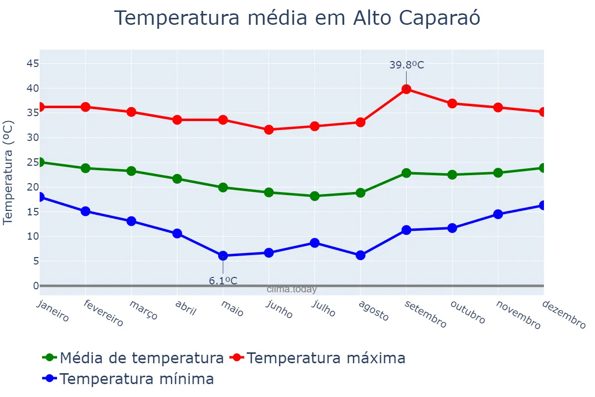 Temperatura anual em Alto Caparaó, MG, BR