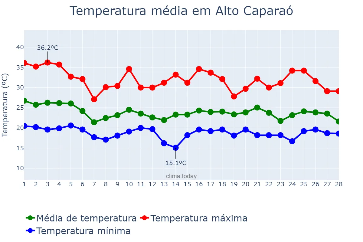 Temperatura em fevereiro em Alto Caparaó, MG, BR