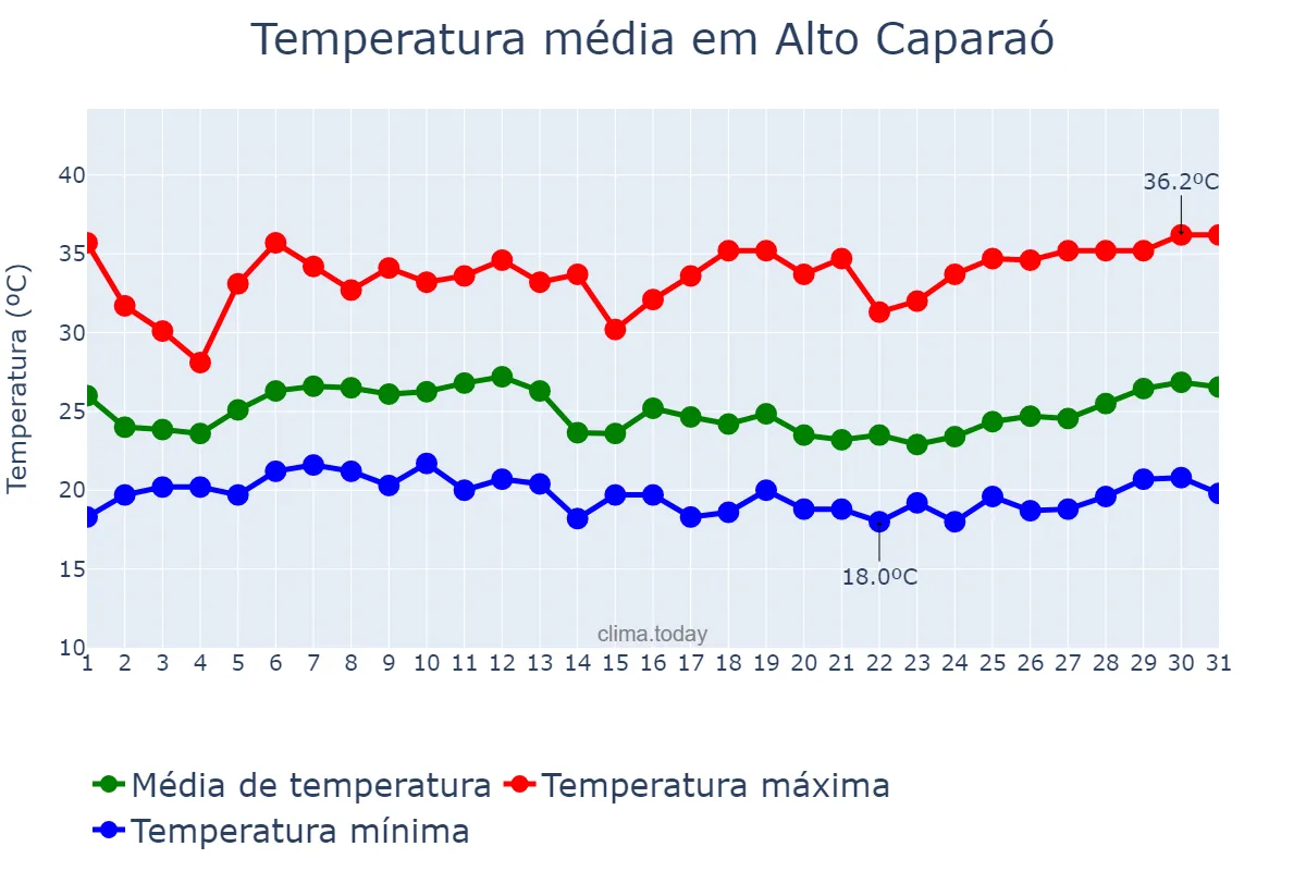 Temperatura em janeiro em Alto Caparaó, MG, BR