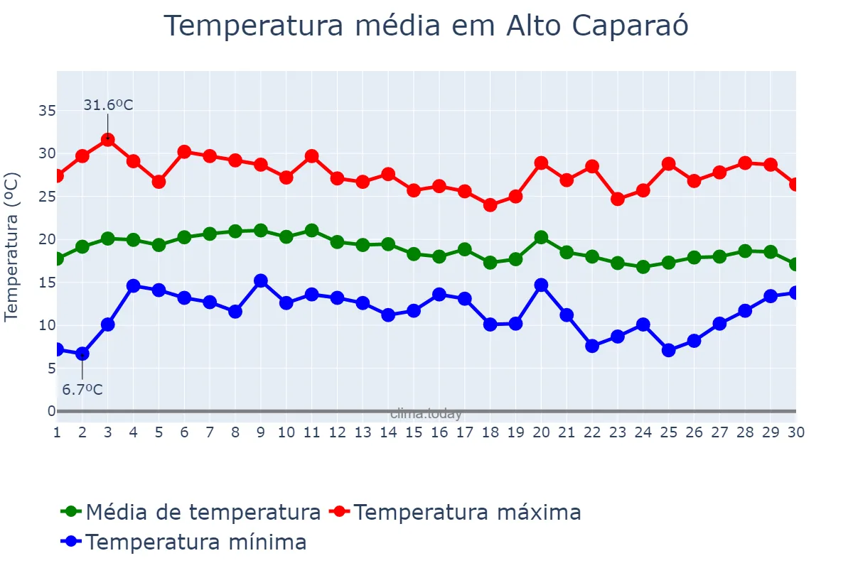 Temperatura em junho em Alto Caparaó, MG, BR