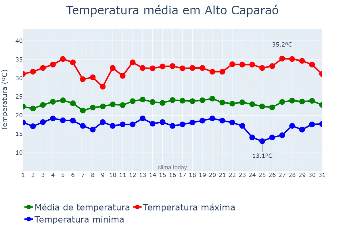Temperatura em marco em Alto Caparaó, MG, BR