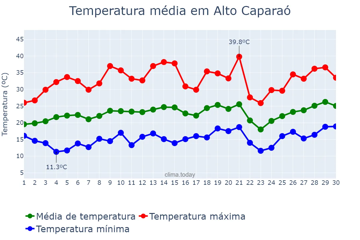 Temperatura em setembro em Alto Caparaó, MG, BR