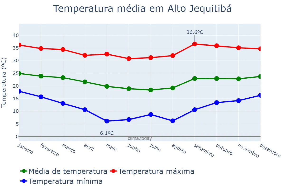 Temperatura anual em Alto Jequitibá, MG, BR