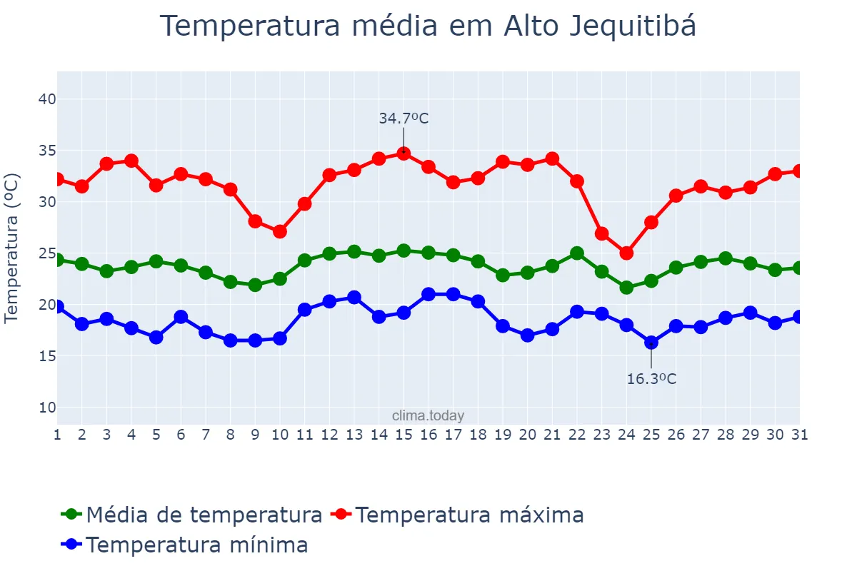 Temperatura em dezembro em Alto Jequitibá, MG, BR