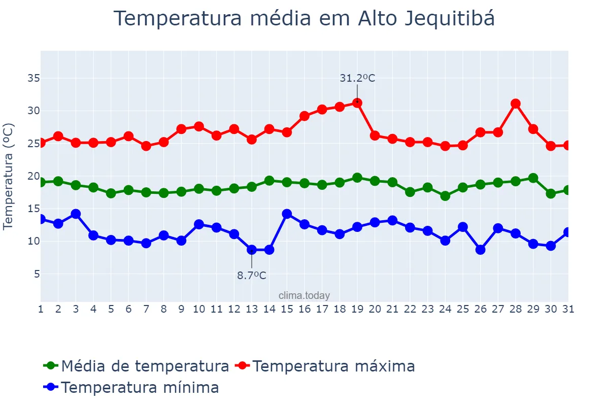 Temperatura em julho em Alto Jequitibá, MG, BR