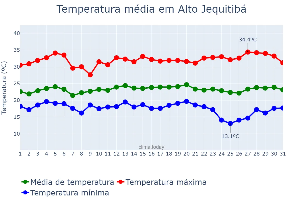 Temperatura em marco em Alto Jequitibá, MG, BR