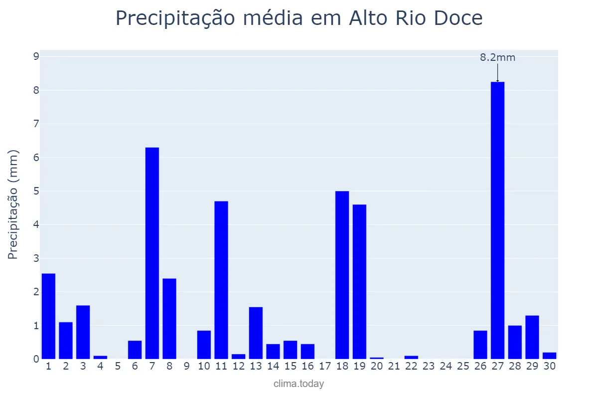 Precipitação em abril em Alto Rio Doce, MG, BR