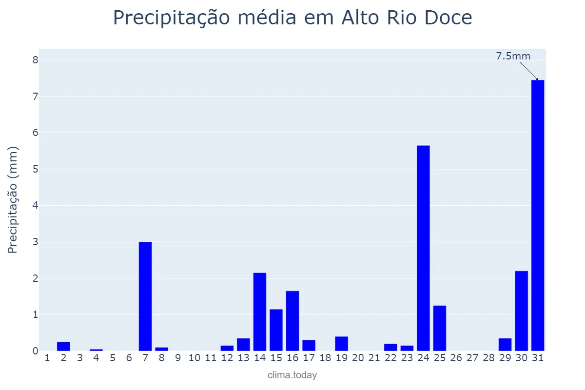 Precipitação em maio em Alto Rio Doce, MG, BR