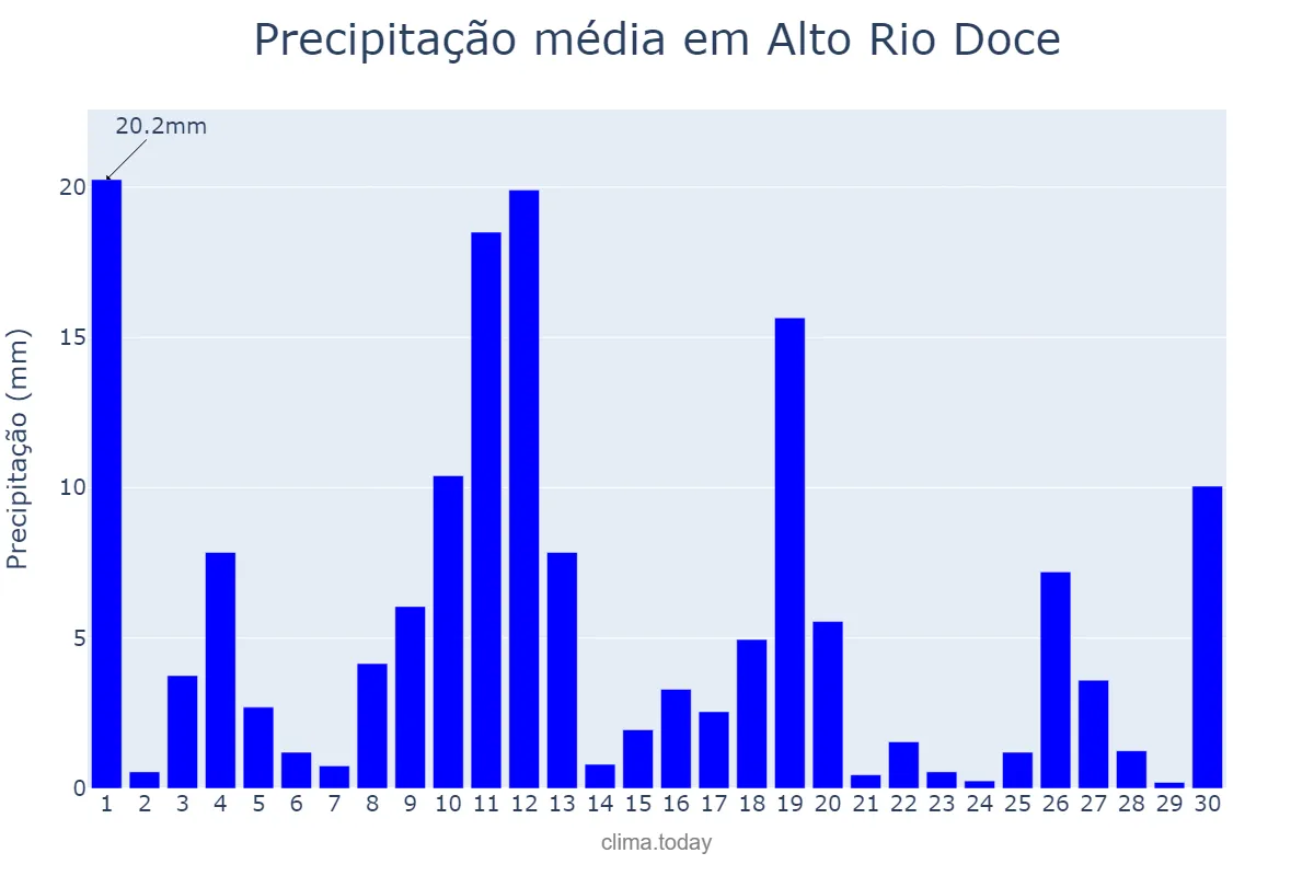 Precipitação em novembro em Alto Rio Doce, MG, BR