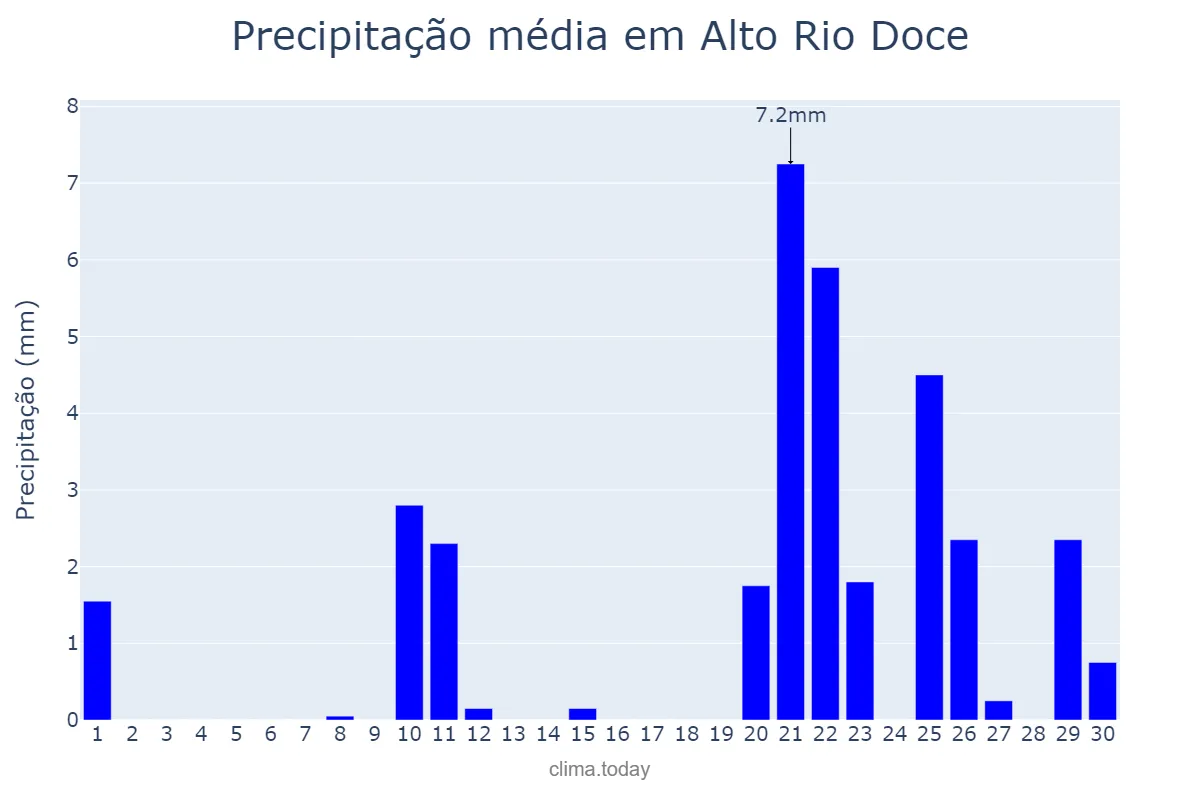 Precipitação em setembro em Alto Rio Doce, MG, BR