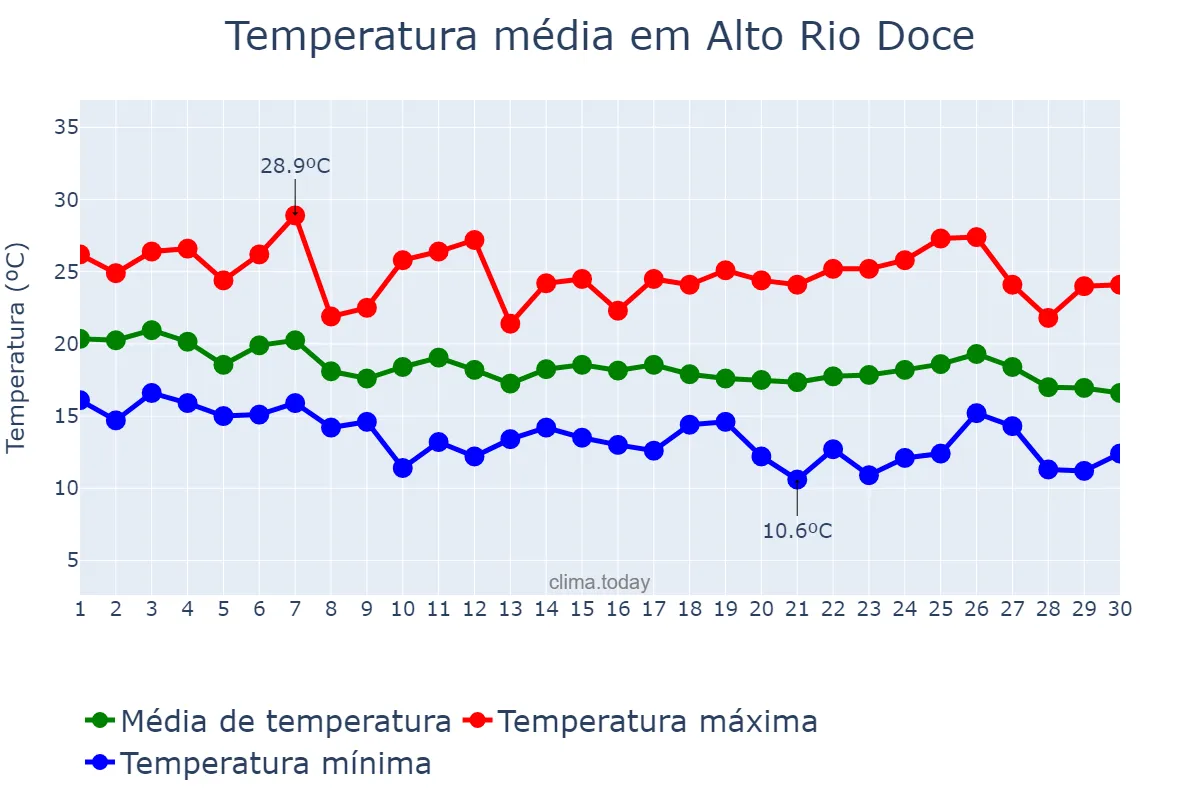 Temperatura em abril em Alto Rio Doce, MG, BR