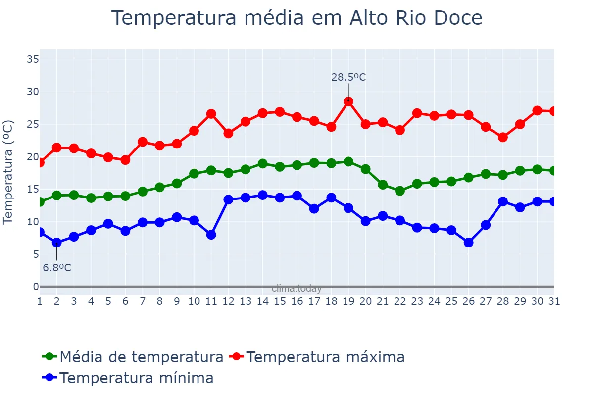 Temperatura em agosto em Alto Rio Doce, MG, BR