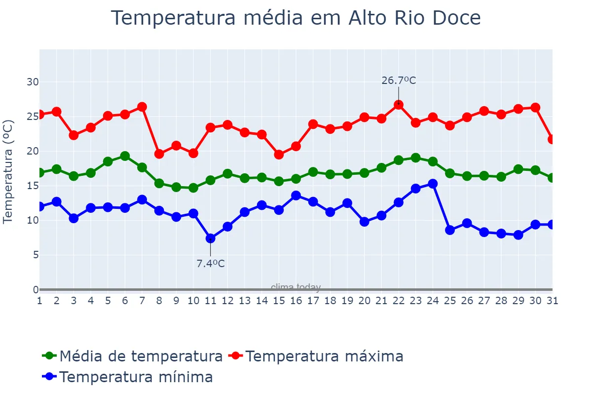 Temperatura em maio em Alto Rio Doce, MG, BR