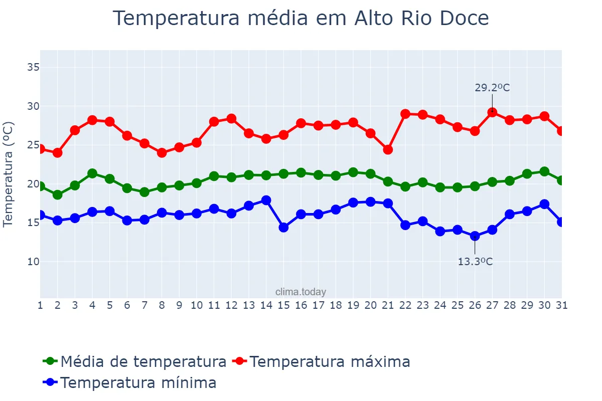 Temperatura em marco em Alto Rio Doce, MG, BR