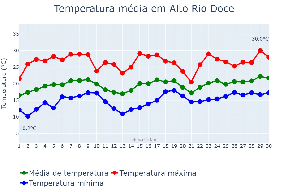 Temperatura em novembro em Alto Rio Doce, MG, BR