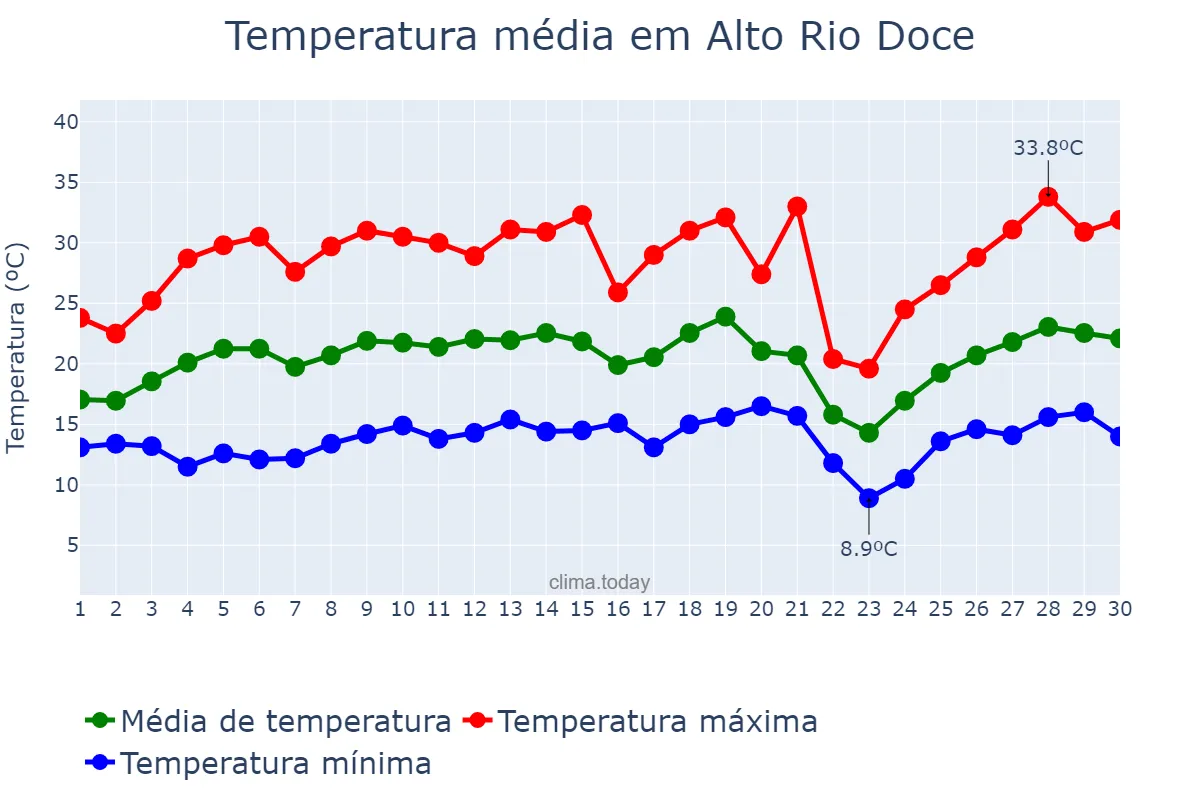 Temperatura em setembro em Alto Rio Doce, MG, BR