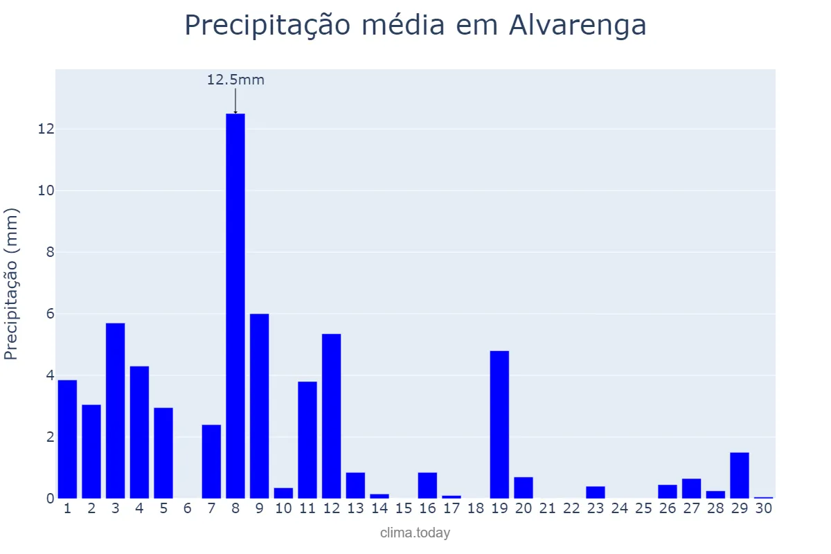 Precipitação em abril em Alvarenga, MG, BR