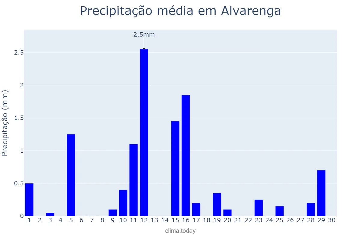 Precipitação em junho em Alvarenga, MG, BR