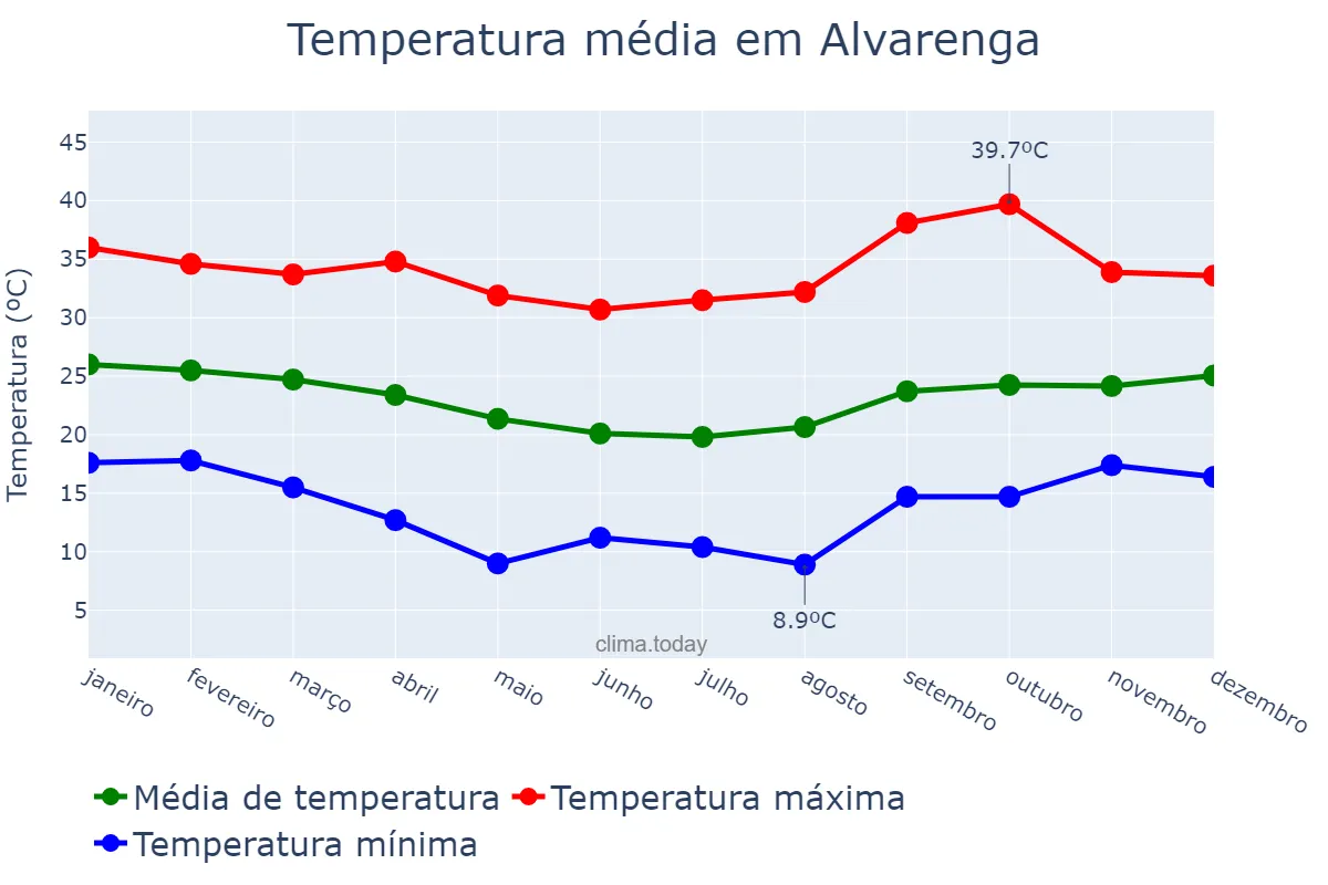 Temperatura anual em Alvarenga, MG, BR