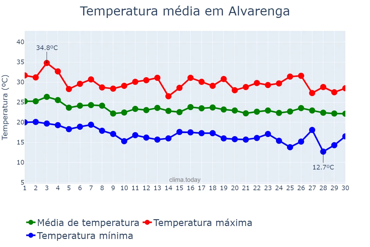 Temperatura em abril em Alvarenga, MG, BR