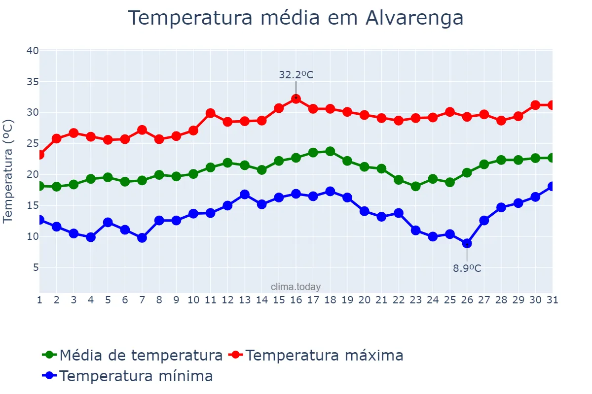 Temperatura em agosto em Alvarenga, MG, BR