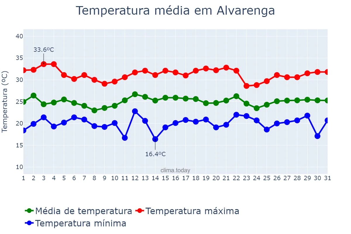 Temperatura em dezembro em Alvarenga, MG, BR