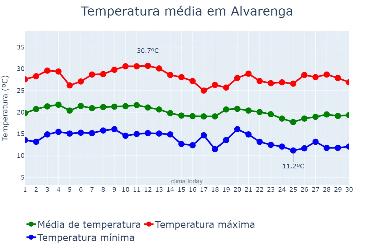 Temperatura em junho em Alvarenga, MG, BR