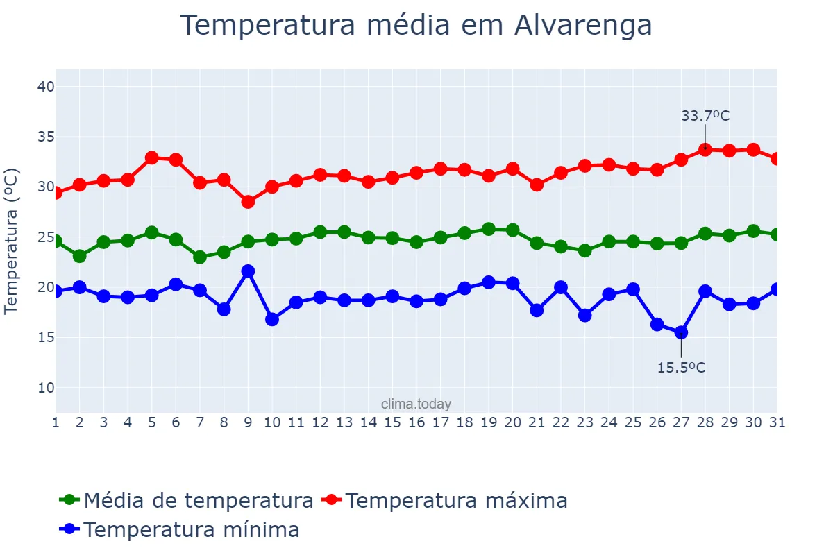Temperatura em marco em Alvarenga, MG, BR