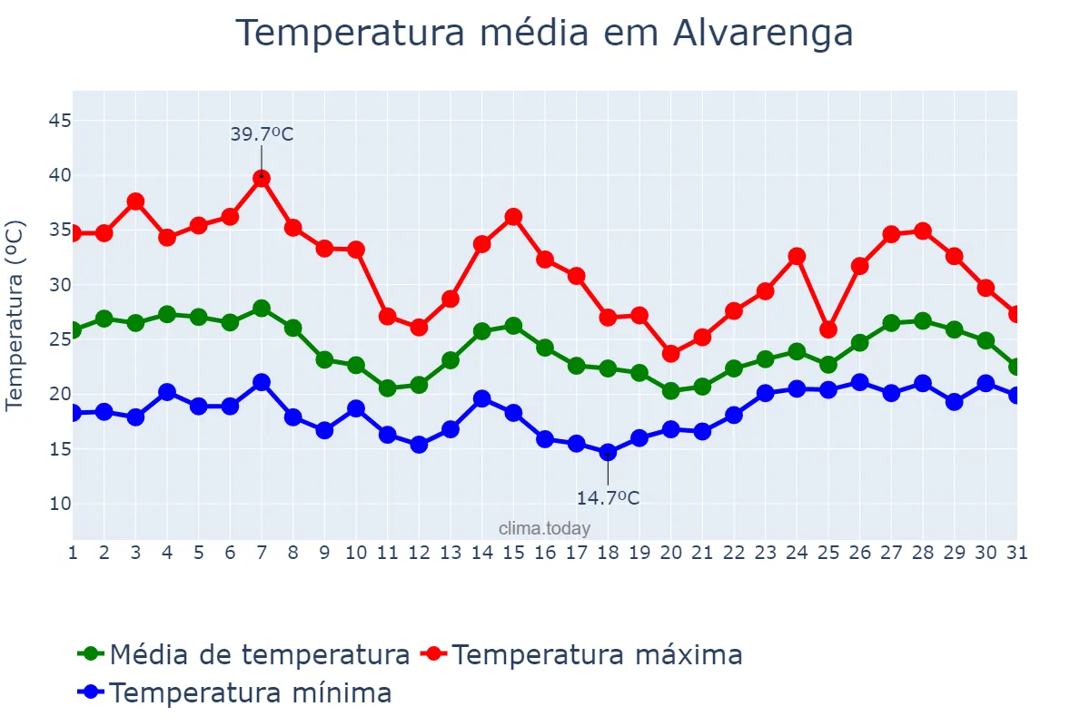 Temperatura em outubro em Alvarenga, MG, BR