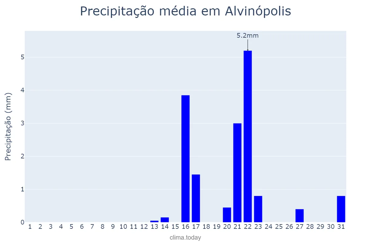 Precipitação em agosto em Alvinópolis, MG, BR