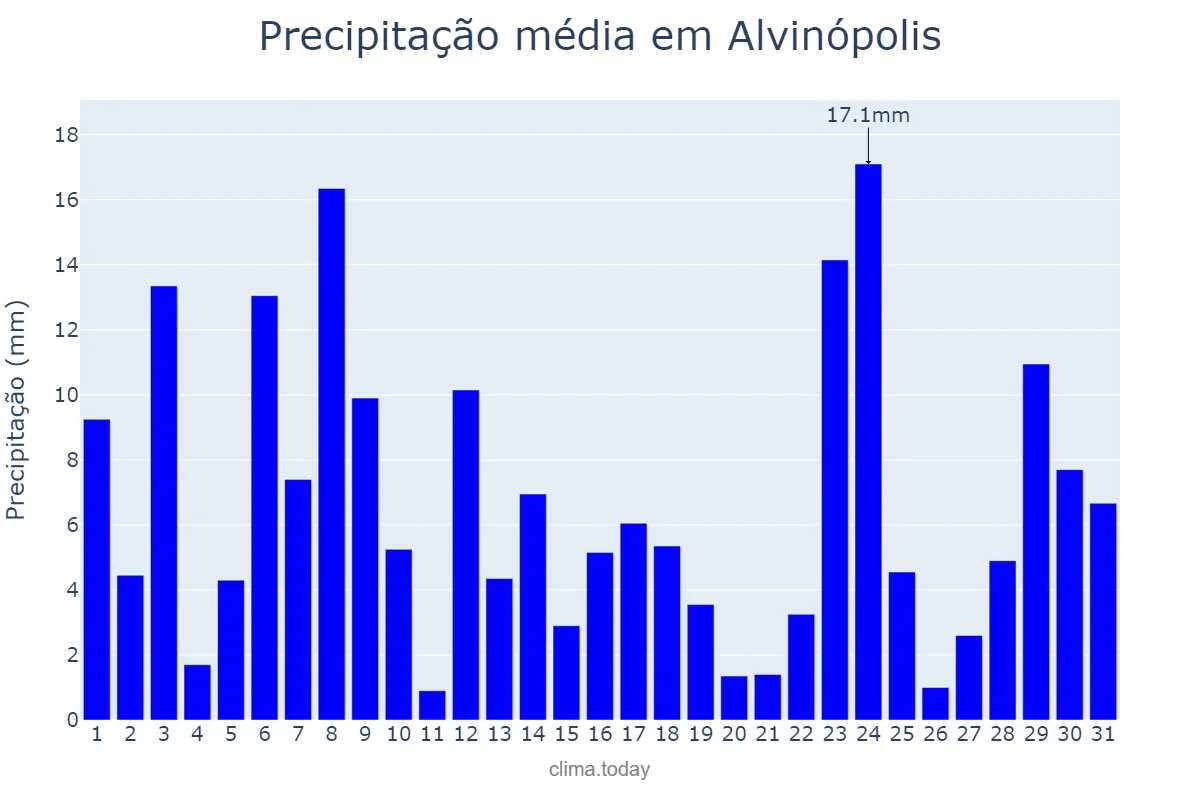 Precipitação em dezembro em Alvinópolis, MG, BR