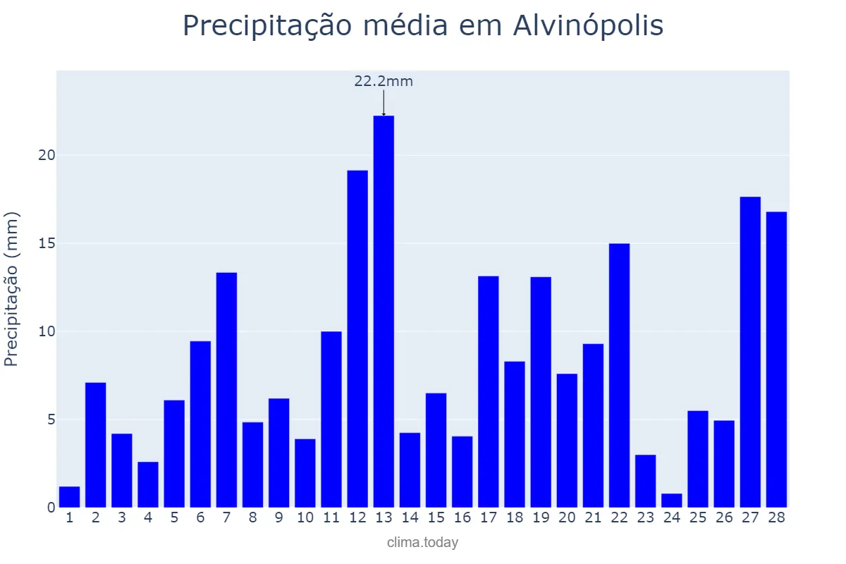 Precipitação em fevereiro em Alvinópolis, MG, BR