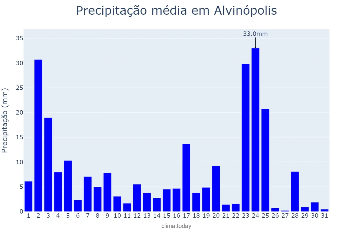 Precipitação em janeiro em Alvinópolis, MG, BR
