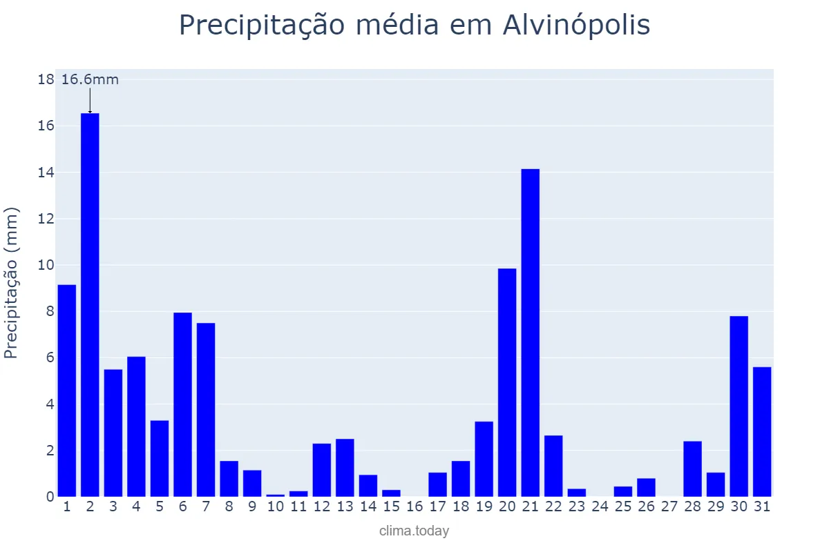 Precipitação em marco em Alvinópolis, MG, BR