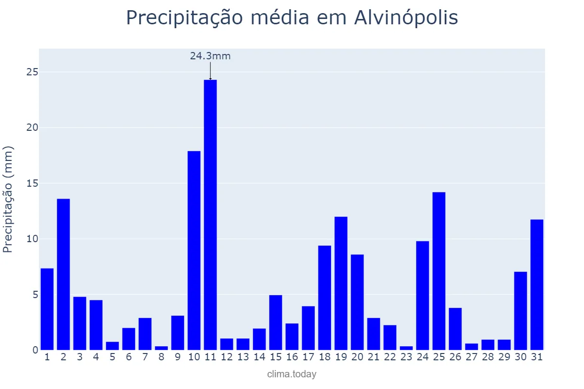 Precipitação em outubro em Alvinópolis, MG, BR