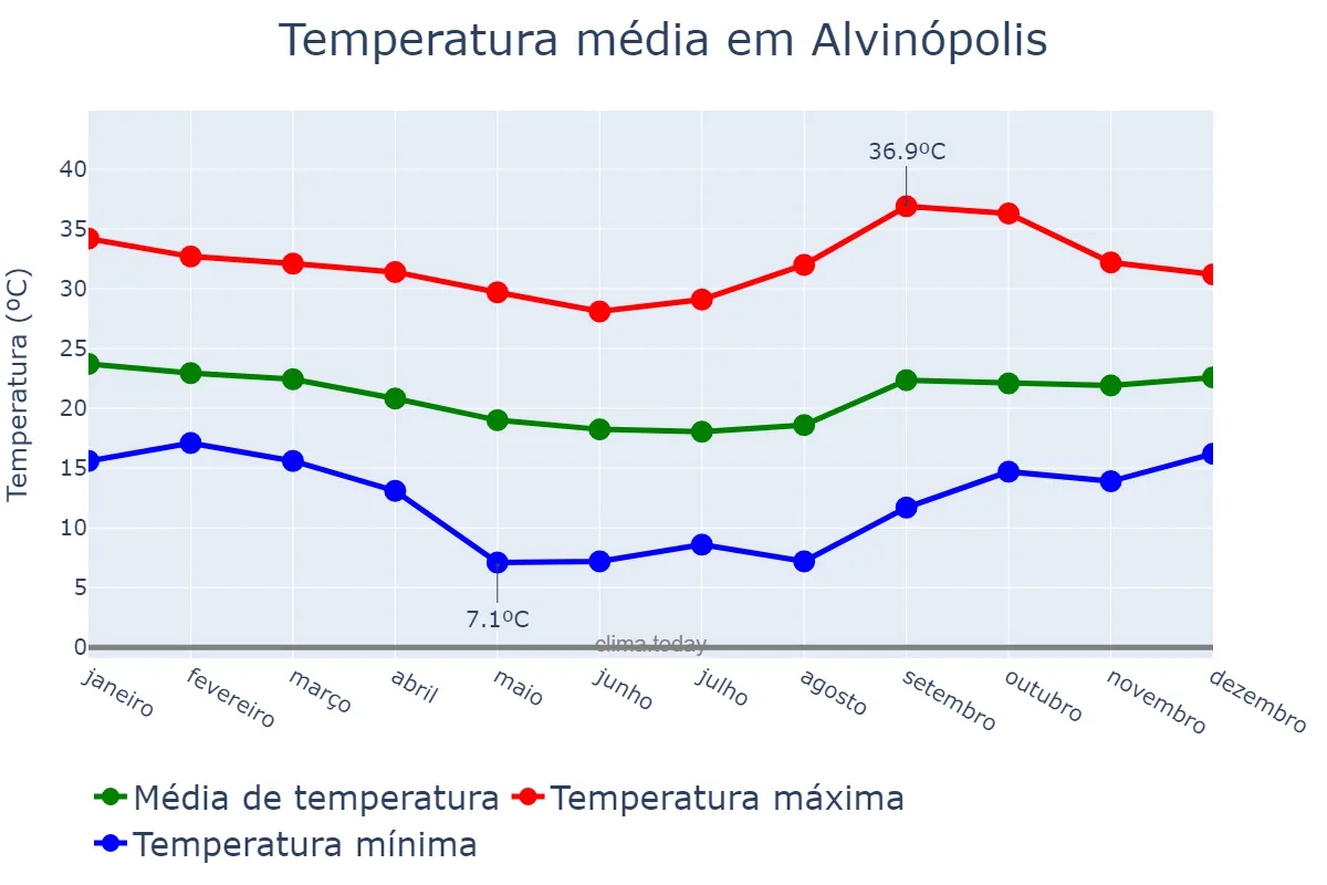 Temperatura anual em Alvinópolis, MG, BR