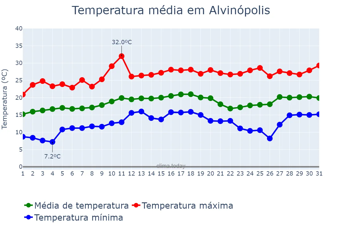 Temperatura em agosto em Alvinópolis, MG, BR