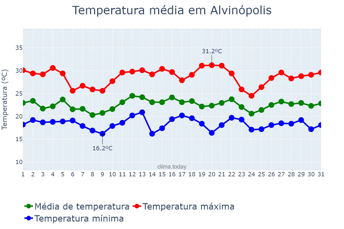 Temperatura em dezembro em Alvinópolis, MG, BR