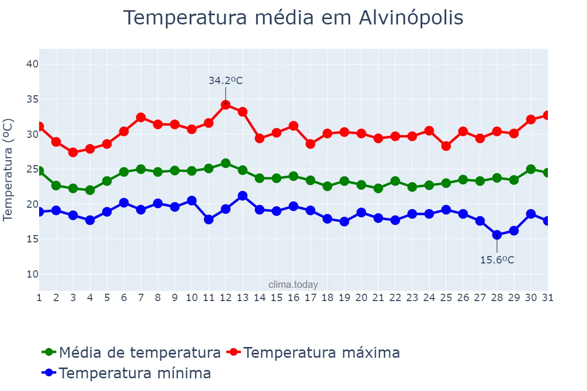 Temperatura em janeiro em Alvinópolis, MG, BR