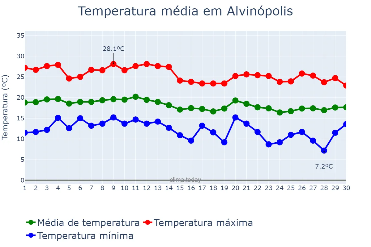 Temperatura em junho em Alvinópolis, MG, BR