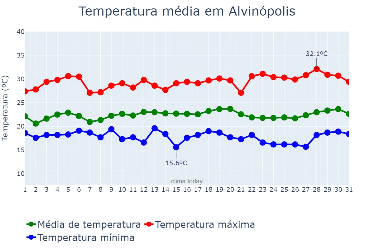 Temperatura em marco em Alvinópolis, MG, BR