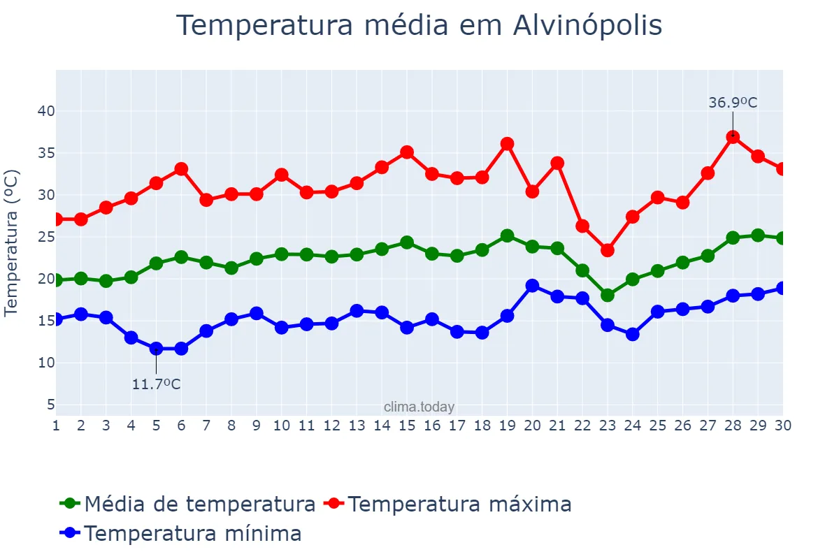 Temperatura em setembro em Alvinópolis, MG, BR
