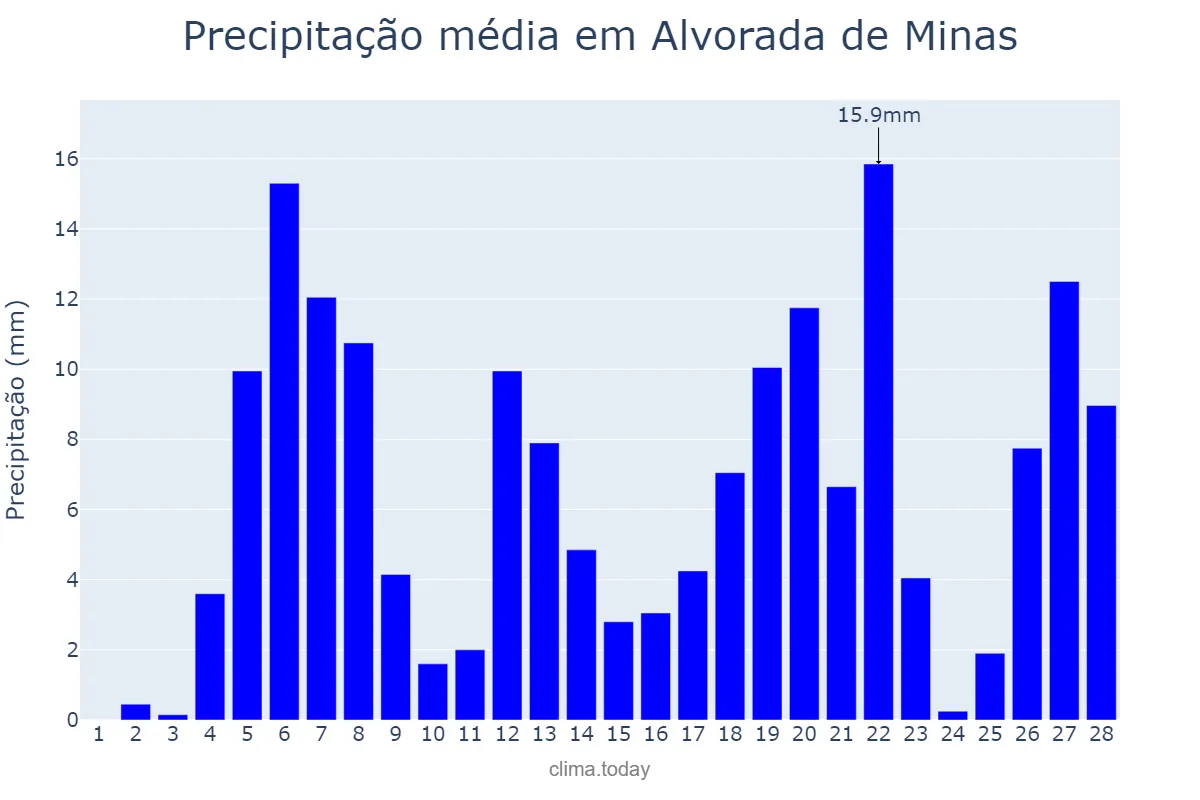 Precipitação em fevereiro em Alvorada de Minas, MG, BR