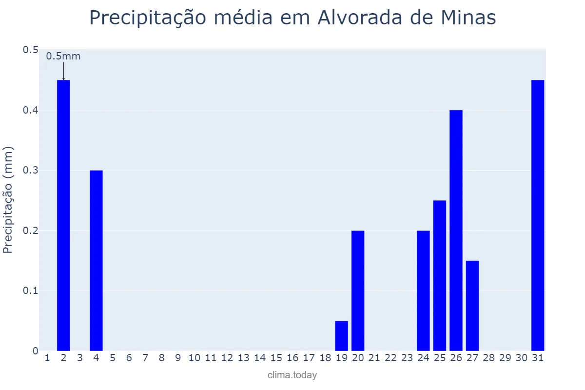 Precipitação em julho em Alvorada de Minas, MG, BR