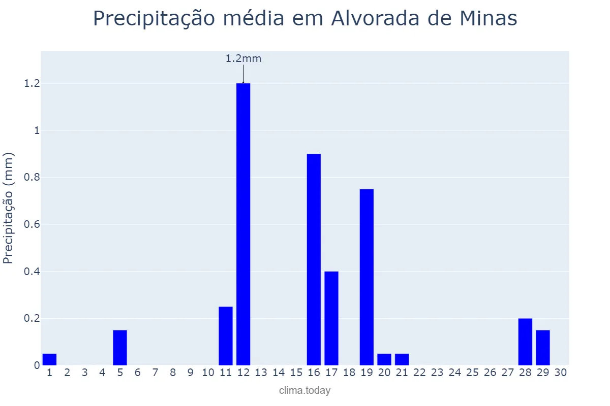 Precipitação em junho em Alvorada de Minas, MG, BR